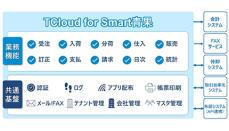 都築電気、青果卸売業向け販売管理システム「TCloud for Smart 青果」