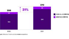 アクセンチュア、年次調査レポート「サイバーレジリエンスの現状 2021」を発行