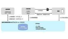 ISID、地域金融機関向けに「継続的顧客管理Webサービス」の提供を開始