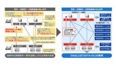 SBTや日立など8団体、分散型の分野間データ連携基盤技術を開発　実証を開始