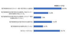 ALSI、企業の電子帳簿保存法への適応状況と経費精算の実態について調査