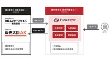 応研、大臣エンタープライズ／販売大臣AXとV-ONEクラウドをデータ連携