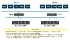 ネットワールド、ブロードバンドタワーが「Dell PowerStore」を導入