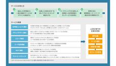 都築電気、「マーケティングサービス創出」の提供を開始