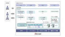 イントラマートの「intra-mart」、帝人エンジニアリングがプロジェクト管理システムに採用