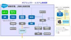 鈴与シンワート、昭和電機への「Salesforce」導入事例を発表