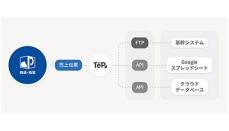 PCA、「PCAクラウド 商魂・商管」とノーコードツール「TePs」が連携