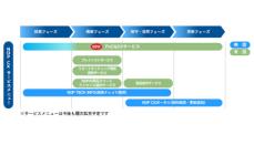 ネットワンパートナーズ、パートナーのビジネスを支援する「PoC＆CXサービス」