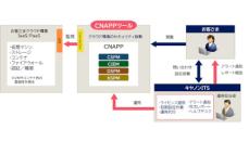 キヤノンITS、クラウド設定監査を行う「CNAPPサービス」を提供