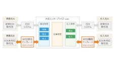 日立システムズと応研、ウェブ受注・購買テンプレートと大臣エンタープライズを連携