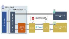 キヤノンITSとファーストアカウンティング、EDIとPeppol間のデータ変換テストを完了