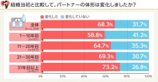 夫婦で健康になると、夫婦仲も順調に！「体メンテナンス」を始めよう！