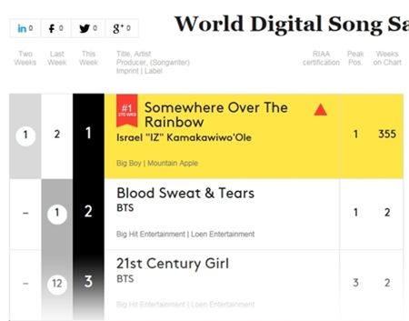 「防弾少年団」、米ビルボード掌握”ワールドアルバムチャート”2週連続1位