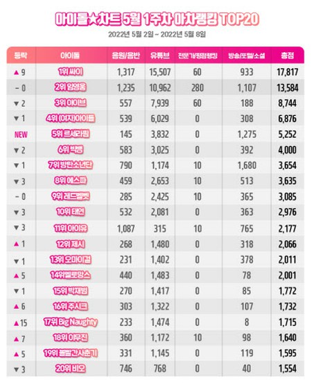 歌手PSY、5月1週目アチャランキング1位…2位イム・ヨンウン、3位「IVE」