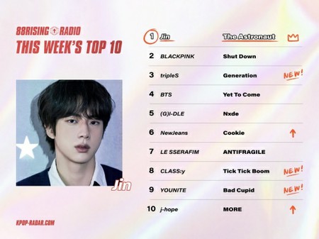 「BTS」JIN、Spotifyのフォロワー数が1週間で約17万人増加…米チャート番組でもファンダムランキング1位