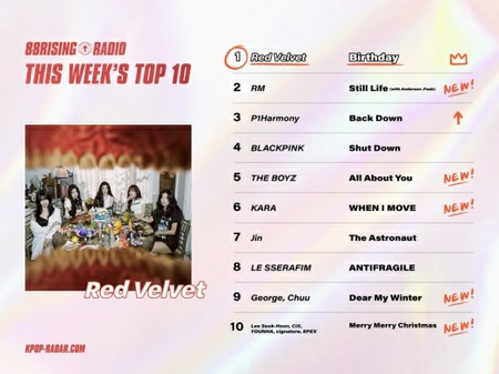 「Red Velvet」、「K-POP Radar」選定ウィークリーチャート1位に…「BTS（防弾少年団）」RMは2位にランクイン