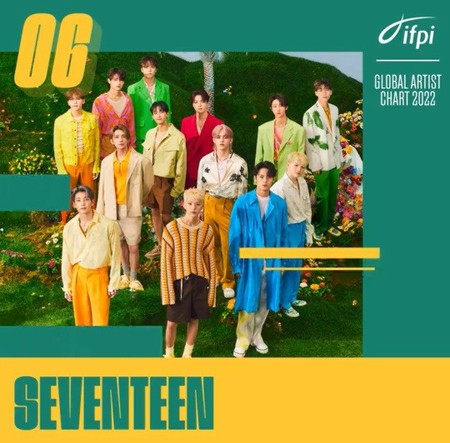 「SEVENTEEN」、IFPI「グローバルアーティストチャート」で6位…自己最高記録