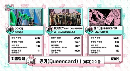 「(G)I-DLE」、「ショー！K-POPの中心」で活動終了後にも1位追加…「NCT DREAM」などカムバック