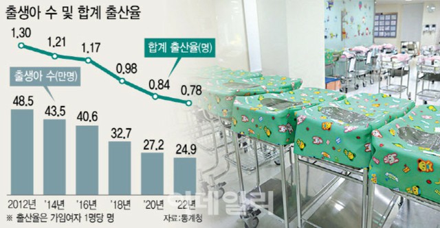 加速する「人口絶壁」…韓国の少子高齢化の現実は＝韓国報道