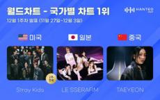 「Stray Kids」、「LE SSERAFIM」、テヨンがHanteoチャート 12月第1週の各国別チャートで首位を獲得