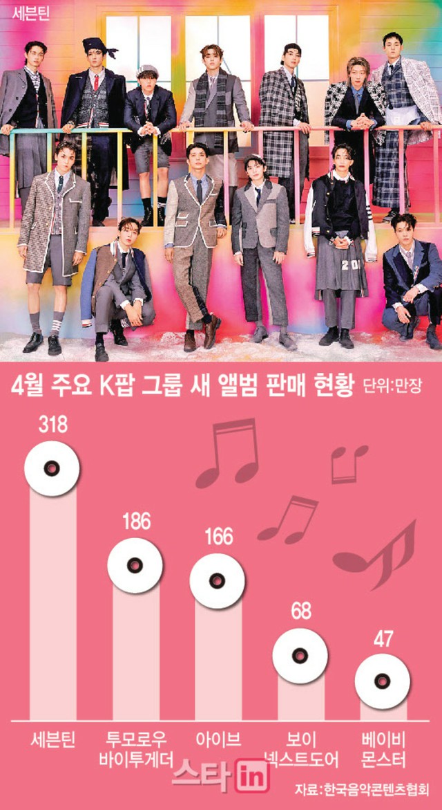 花咲くK-POP音盤市場4月は「SEVENTEEN」、「TXT」、「IVE」の