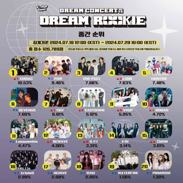 さらに激しくなった「2024 DREAM CONCERT DREAM ROOKIE」2ndステージファン投票、「XODIAC」が2週目の1位に