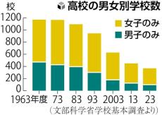 高校の共学化加速、男女別学はピーク時の３分の１に…埼玉県では卒業生ら反対で存続議論