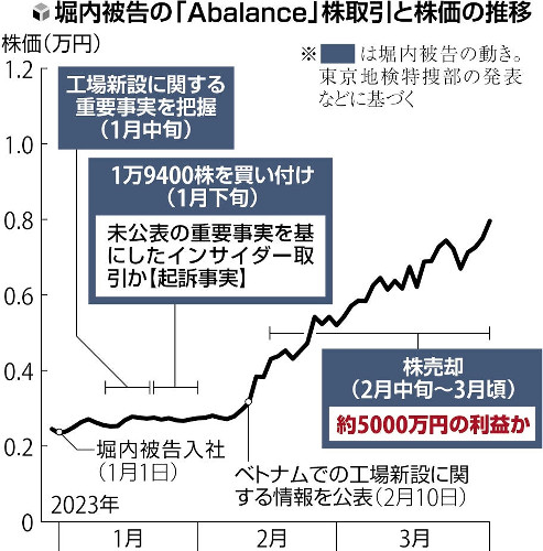 「株価請負人」と呼ばれた東証ＯＢ、５０００万円の不正利益か…上場企業を渡り歩く