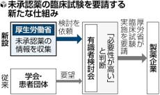 日本で未承認の医薬品、国主導で臨床試験要請へ…海外からの導入を迅速化