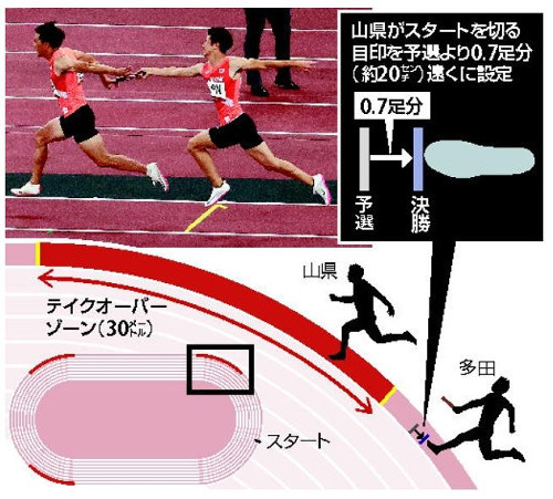 痛恨のバトンミスで散った東京大会の「リレー侍」…無念晴らして２大会ぶりのメダルへ