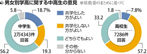 埼玉県立高校の共学化論争、中学生の５６％が「どちらでもよい」…高校生は別学維持が過半数