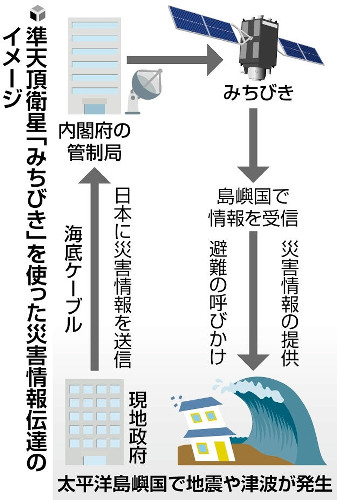 太平洋島嶼国の地震・津波情報、日本政府が衛星「みちびき」で配信へ…住民の避難支援