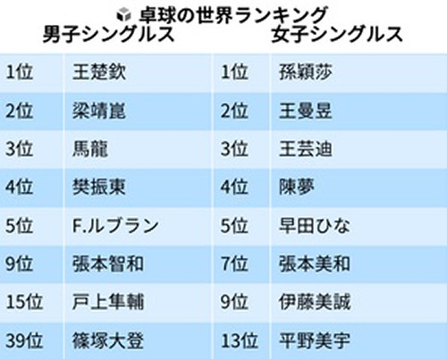 卓球の世界ランキング、早田ひなが２種目で中国人以外のトップ…張本智和もベスト１０入り