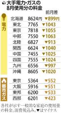電気代値下がり、８月使用分は１０００円程度…酷暑対策で補助再開
