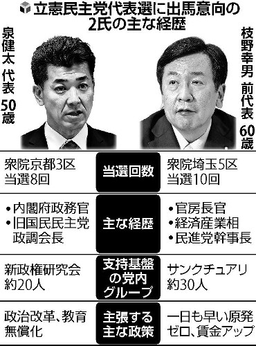 立憲民主党代表選は新旧対決へ…泉氏と枝野氏が出馬の意向、「第３の候補」求める声も
