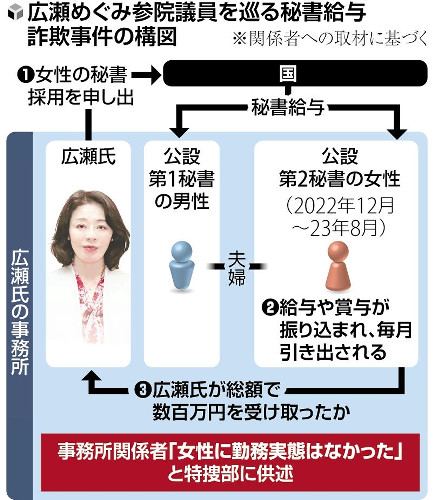 広瀬めぐみ議員、秘書給与を毎月受領か…現金やりとり確認する音声記録を特捜部入手