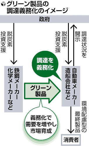 ＣＯ２減らして製造の「グリーン製品」、調達を義務化…製造業者らに２５年にも