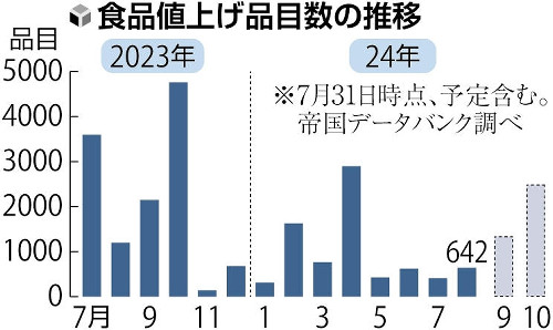 ８月の食品値上げ、パスタや菓子など６４２品目…９～１０月には１０００品目超の見通し