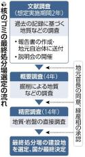 核のゴミ処分場、北海道２町村の文献調査で最終報告書案…秋以降に送付へ