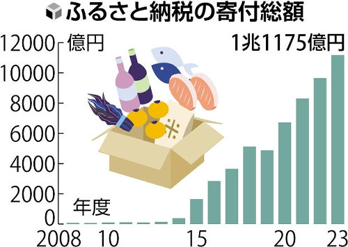 昨年度のふるさと納税、初の１兆円超え…利用者も１０００万人突破で過去最多に