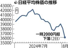 日経平均株価、一時２２００円超下落…３万５９００円前後で推移
