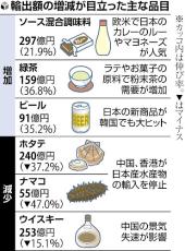 上半期の農水産物輸出額、４年ぶり減少…水産輸入停止の中国・香港向けが落ち込む