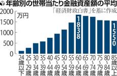 高齢者の資産が活用されない日本、経済財政白書は「長生きリスクで節約志向」と分析