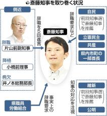 兵庫県知事パワハラ疑惑、推薦政党や県内首長からも辞職求める声…百条委で真相解明の動き本格化へ