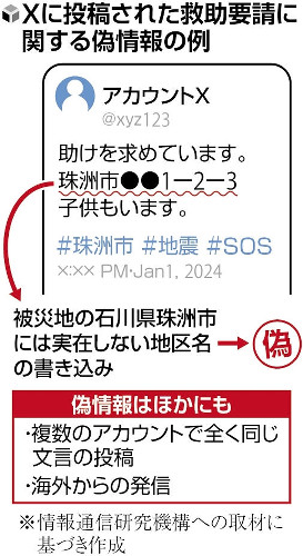 能登半島地震の救助要請、ＳＮＳ投稿の１割は偽情報…閲覧数を増やし収益を得る目的か