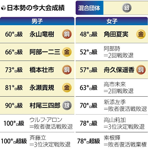 柔道メダル８個　「早期内定」で明暗