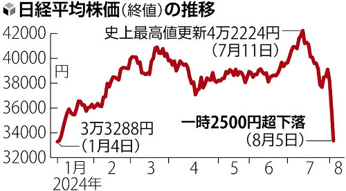 日経平均一時２５００円超安、前週末に続く急落…ＴＯＰＩＸ先物で「サーキットブレーカー」発動