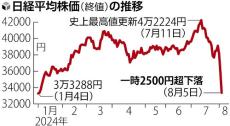 日経平均一時２５００円超安、前週末に続く急落…ＴＯＰＩＸ先物で「サーキットブレーカー」発動