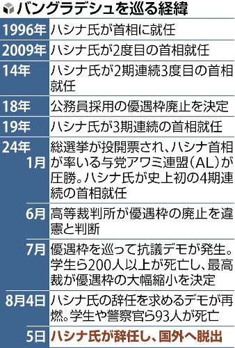 ハシナ首相の父の像を棒で殴打…バングラデシュデモ、経済格差・強権への不満が一気に噴出