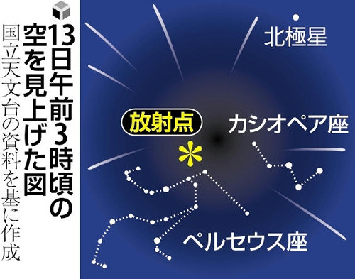 「ペルセウス座流星群」１２日夜から見頃…ピークは１３日午前３時前後